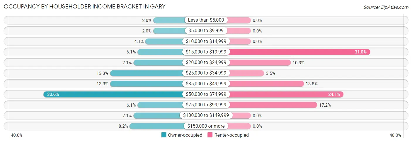 Occupancy by Householder Income Bracket in Gary