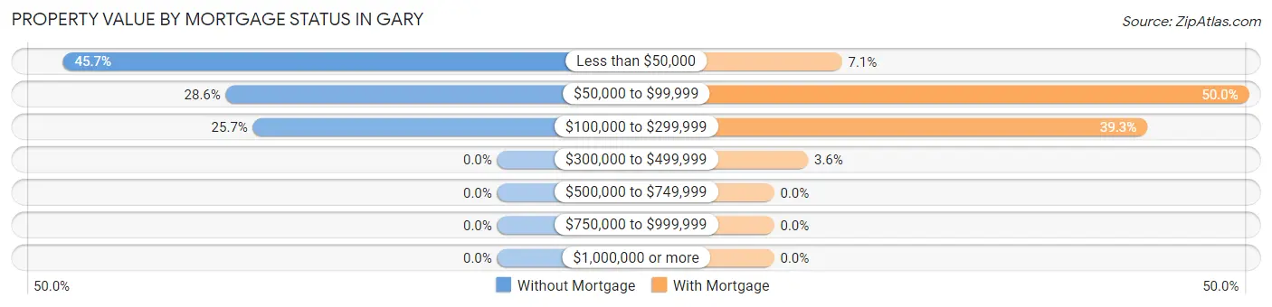 Property Value by Mortgage Status in Gary