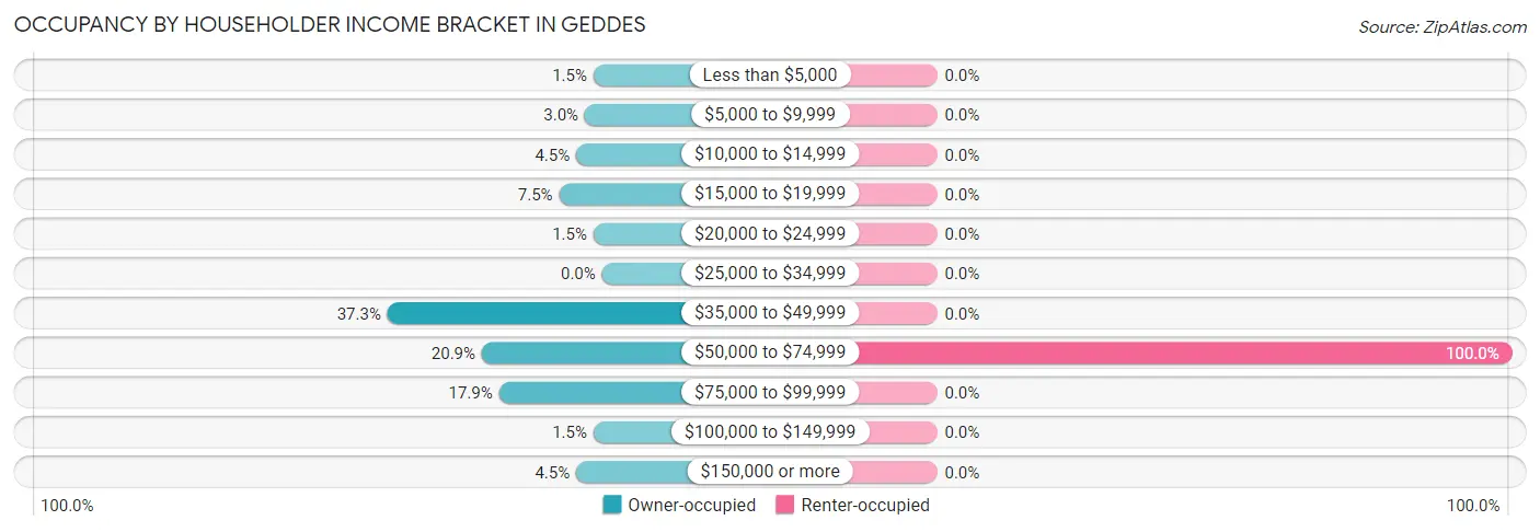 Occupancy by Householder Income Bracket in Geddes