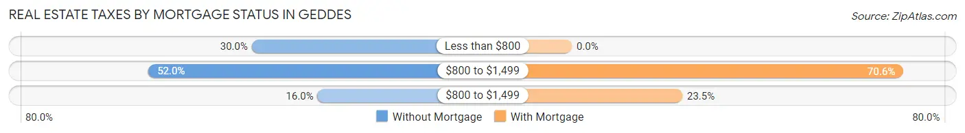 Real Estate Taxes by Mortgage Status in Geddes