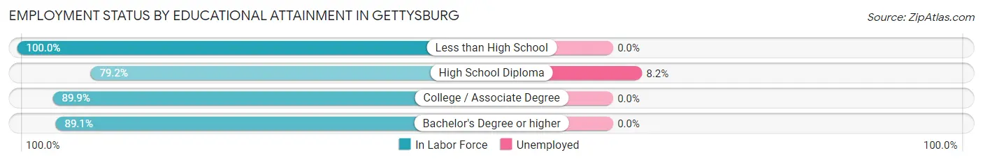 Employment Status by Educational Attainment in Gettysburg
