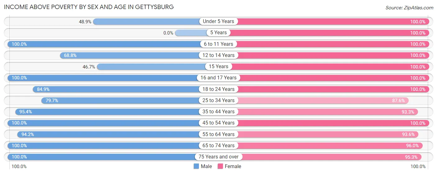 Income Above Poverty by Sex and Age in Gettysburg