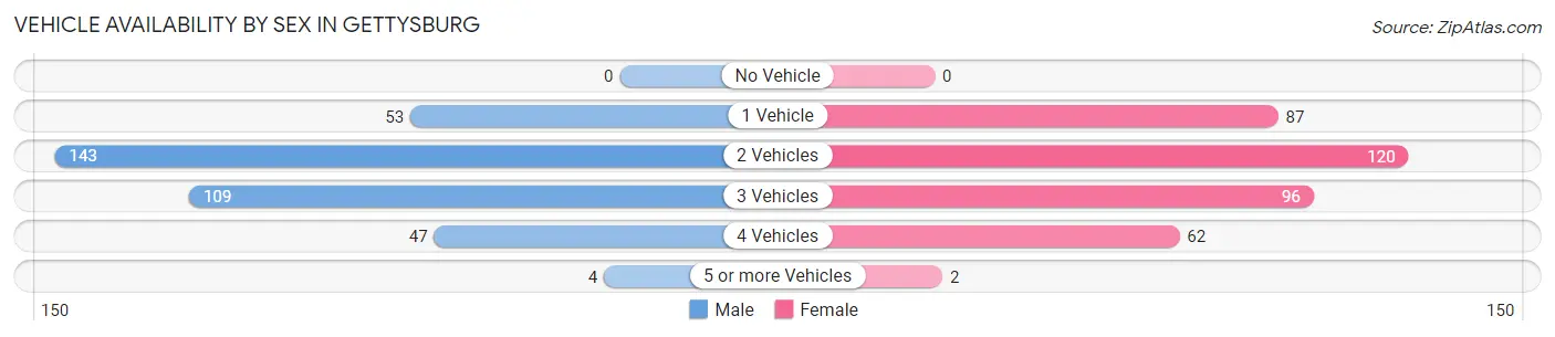 Vehicle Availability by Sex in Gettysburg