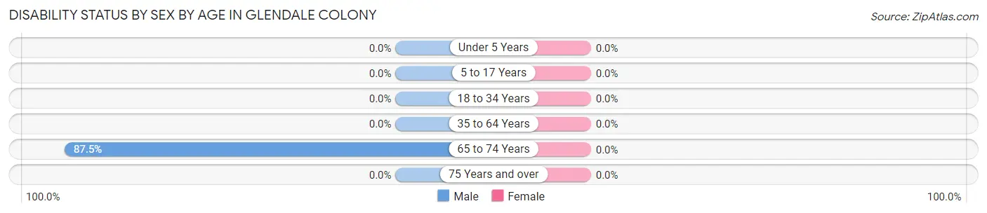 Disability Status by Sex by Age in Glendale Colony