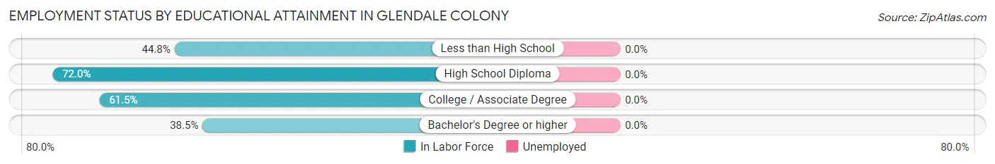 Employment Status by Educational Attainment in Glendale Colony