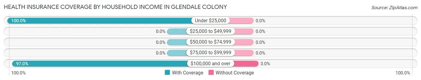 Health Insurance Coverage by Household Income in Glendale Colony