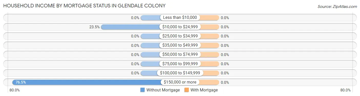 Household Income by Mortgage Status in Glendale Colony