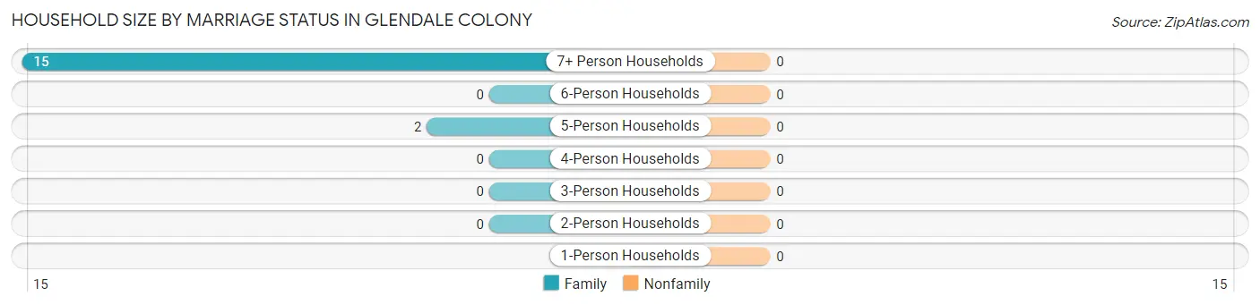 Household Size by Marriage Status in Glendale Colony