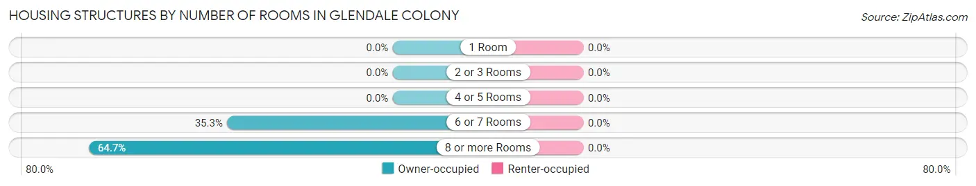 Housing Structures by Number of Rooms in Glendale Colony