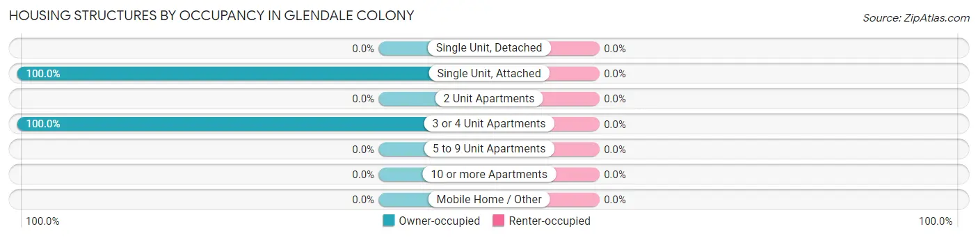 Housing Structures by Occupancy in Glendale Colony