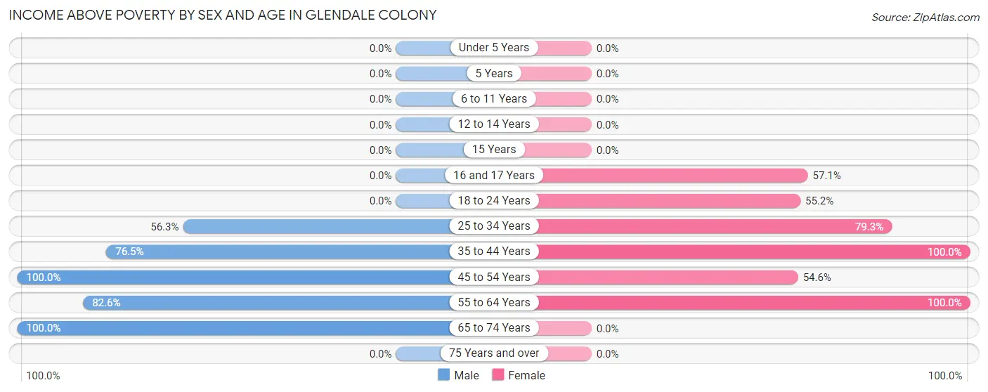 Income Above Poverty by Sex and Age in Glendale Colony