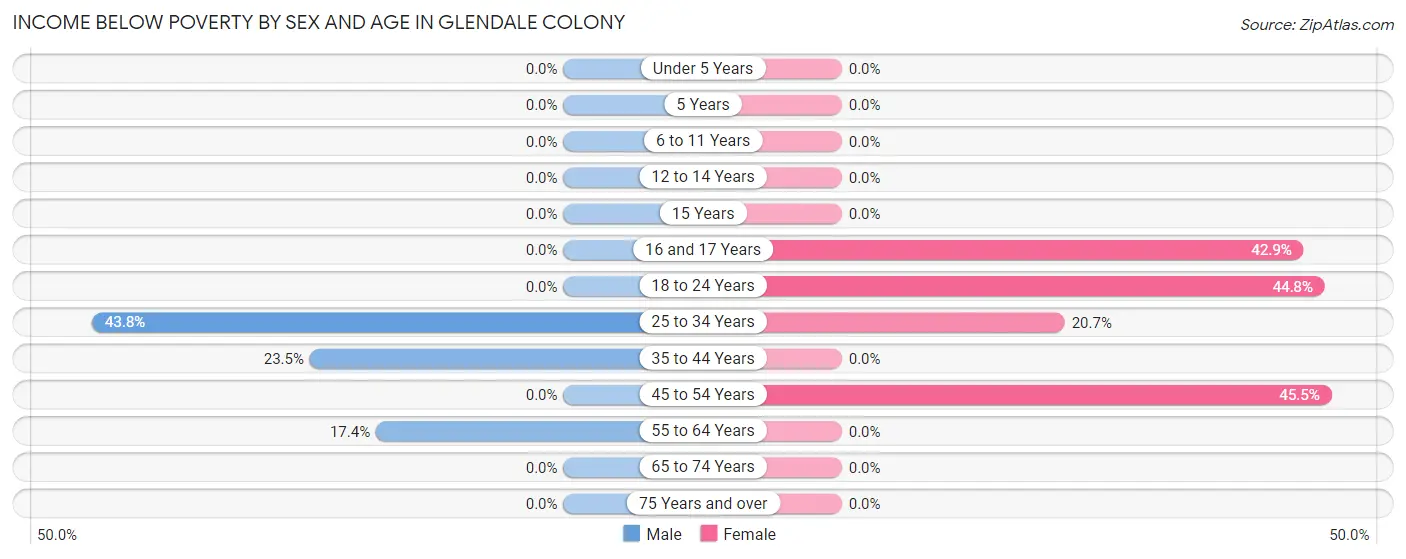 Income Below Poverty by Sex and Age in Glendale Colony