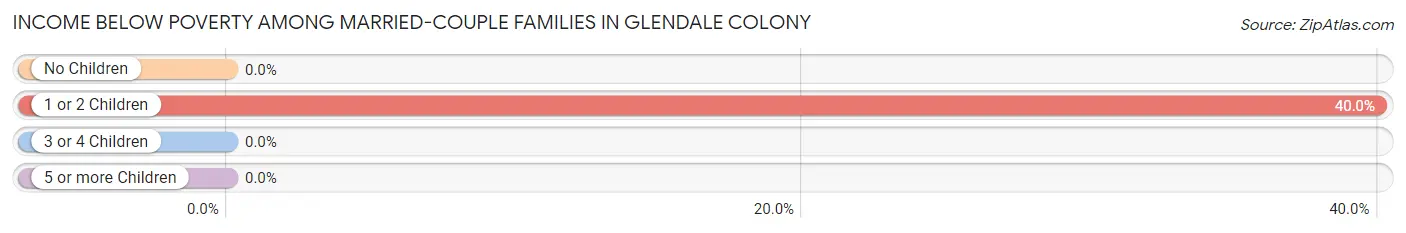 Income Below Poverty Among Married-Couple Families in Glendale Colony