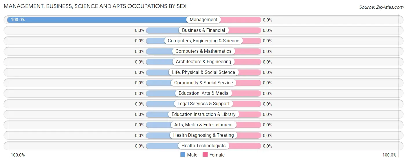 Management, Business, Science and Arts Occupations by Sex in Glendale Colony