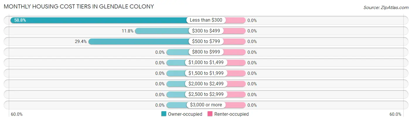 Monthly Housing Cost Tiers in Glendale Colony