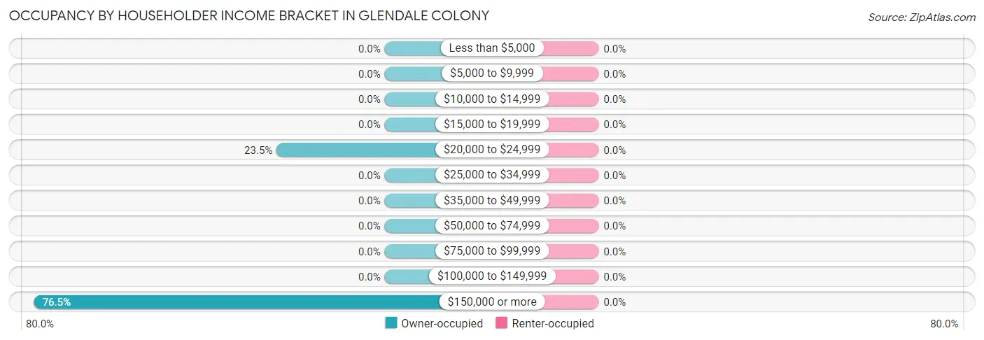 Occupancy by Householder Income Bracket in Glendale Colony