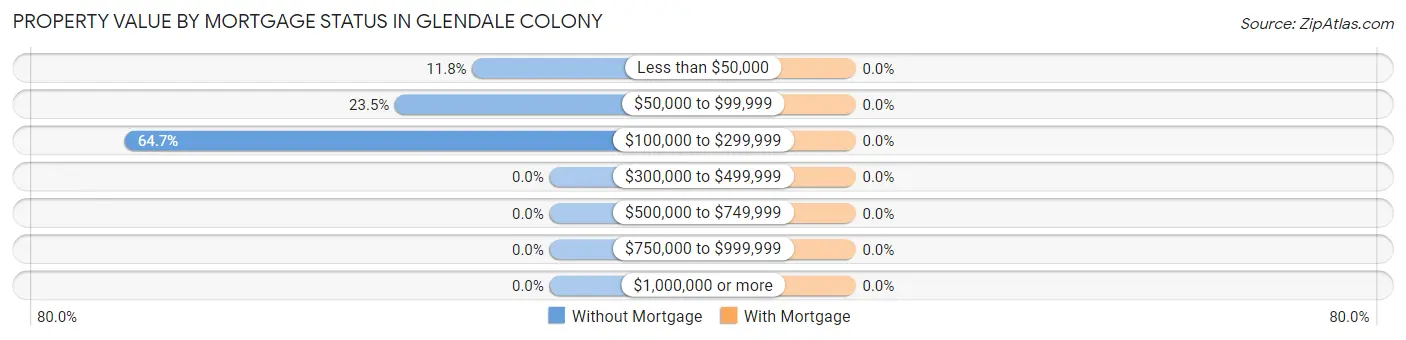 Property Value by Mortgage Status in Glendale Colony
