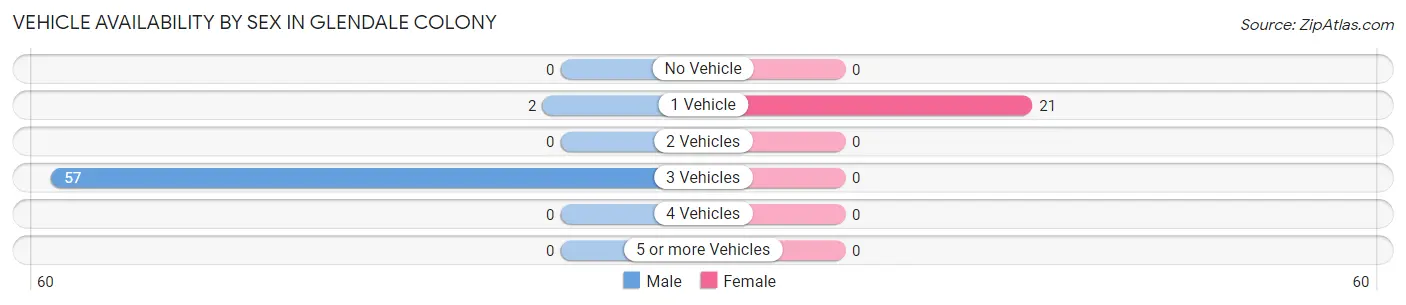 Vehicle Availability by Sex in Glendale Colony