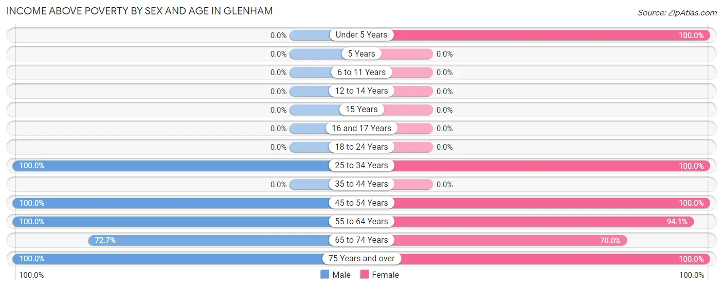 Income Above Poverty by Sex and Age in Glenham