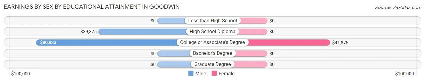Earnings by Sex by Educational Attainment in Goodwin