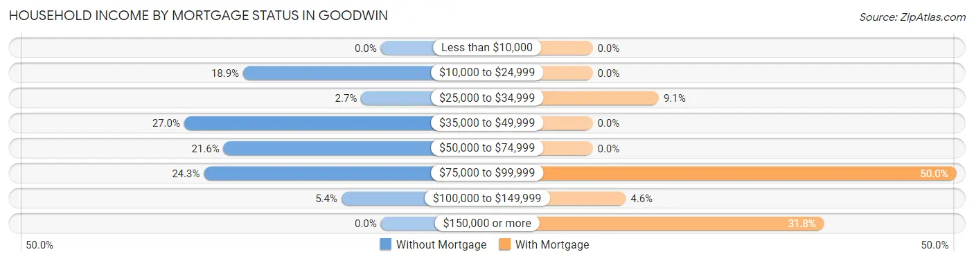 Household Income by Mortgage Status in Goodwin