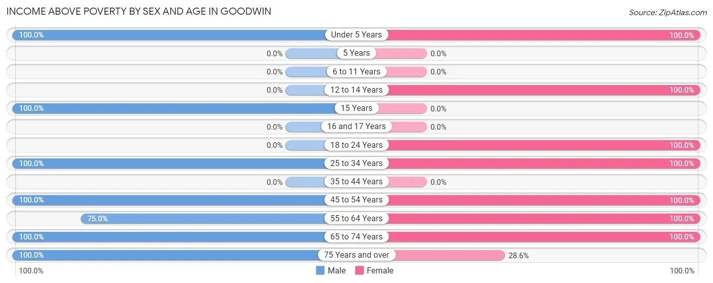 Income Above Poverty by Sex and Age in Goodwin