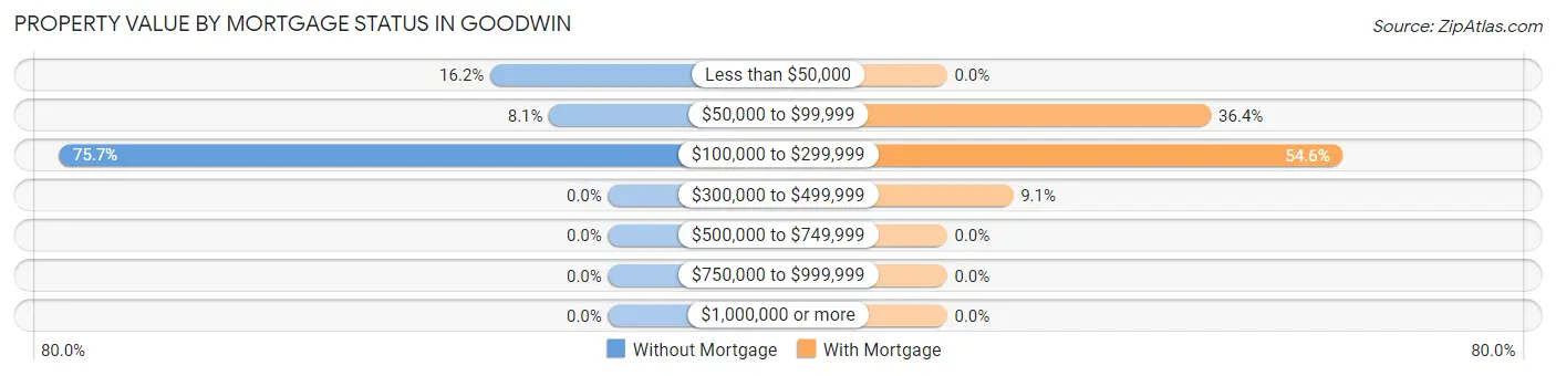 Property Value by Mortgage Status in Goodwin