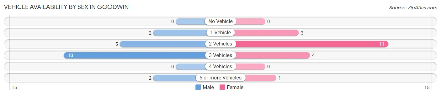 Vehicle Availability by Sex in Goodwin
