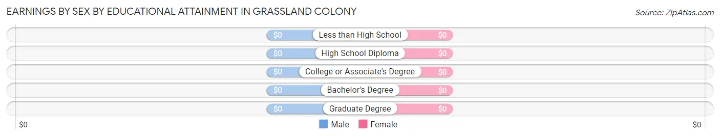 Earnings by Sex by Educational Attainment in Grassland Colony