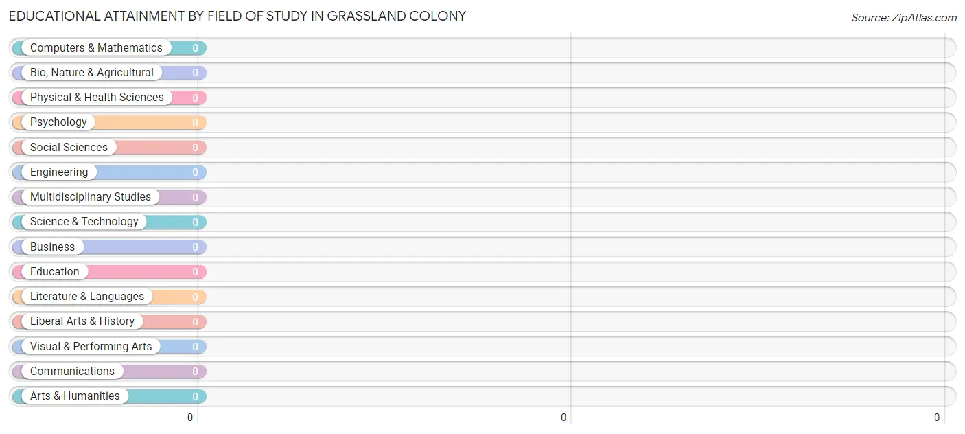 Educational Attainment by Field of Study in Grassland Colony