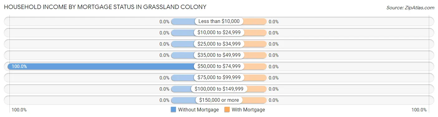 Household Income by Mortgage Status in Grassland Colony