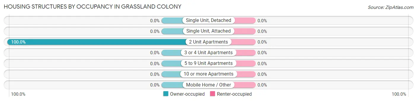 Housing Structures by Occupancy in Grassland Colony