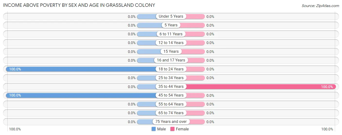 Income Above Poverty by Sex and Age in Grassland Colony
