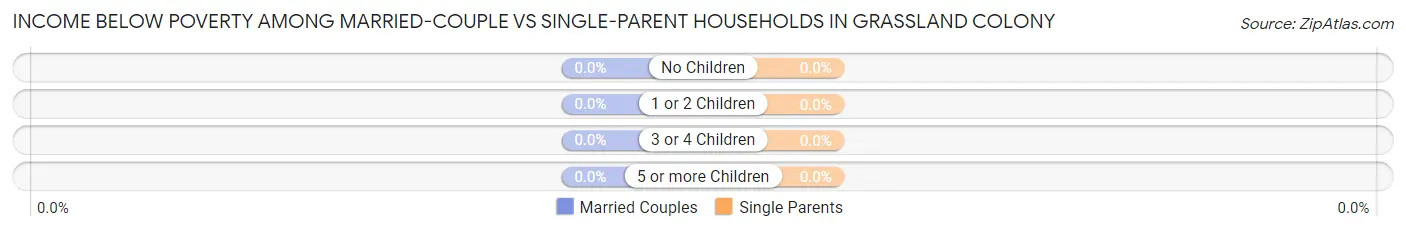 Income Below Poverty Among Married-Couple vs Single-Parent Households in Grassland Colony