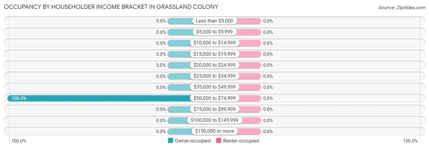 Occupancy by Householder Income Bracket in Grassland Colony