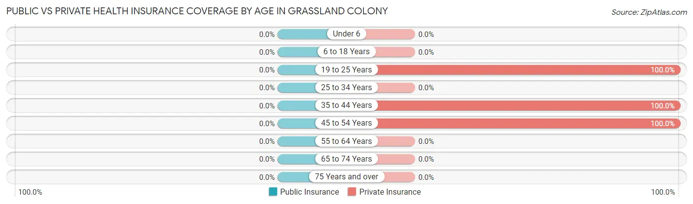 Public vs Private Health Insurance Coverage by Age in Grassland Colony