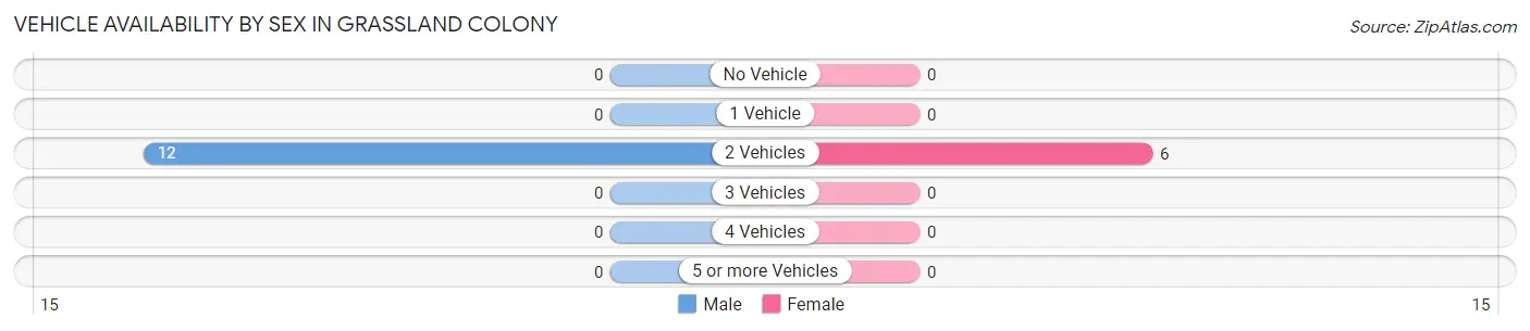 Vehicle Availability by Sex in Grassland Colony