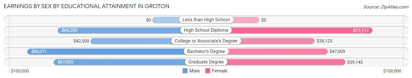 Earnings by Sex by Educational Attainment in Groton
