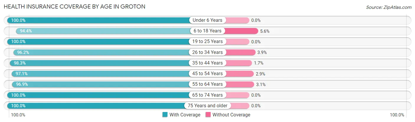Health Insurance Coverage by Age in Groton