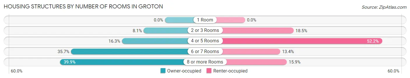 Housing Structures by Number of Rooms in Groton