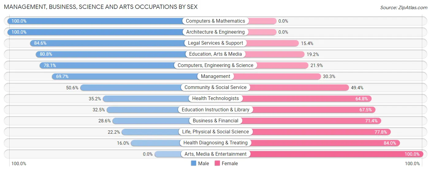 Management, Business, Science and Arts Occupations by Sex in Groton