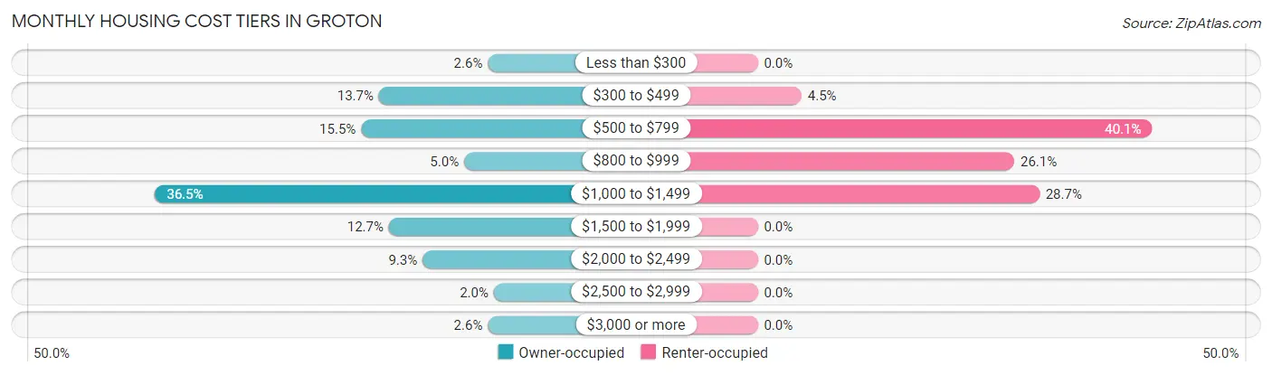 Monthly Housing Cost Tiers in Groton