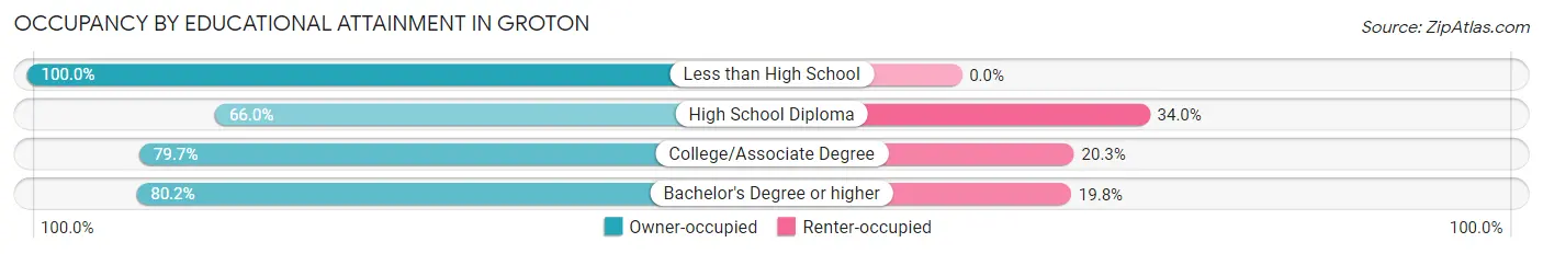 Occupancy by Educational Attainment in Groton