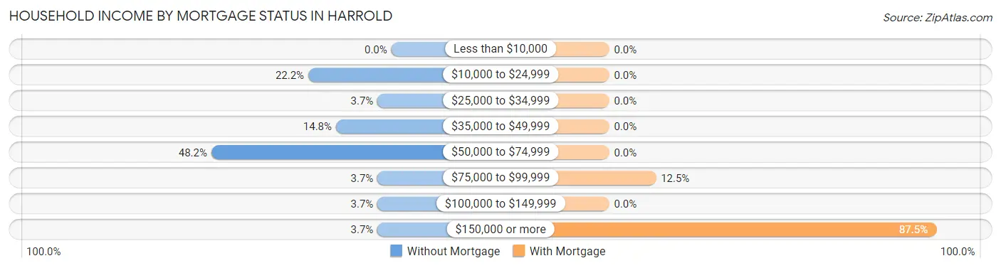 Household Income by Mortgage Status in Harrold