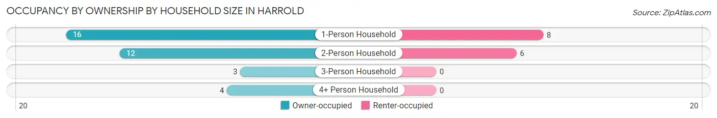 Occupancy by Ownership by Household Size in Harrold