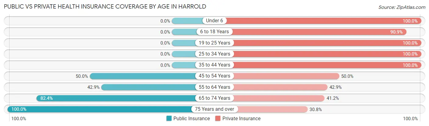 Public vs Private Health Insurance Coverage by Age in Harrold