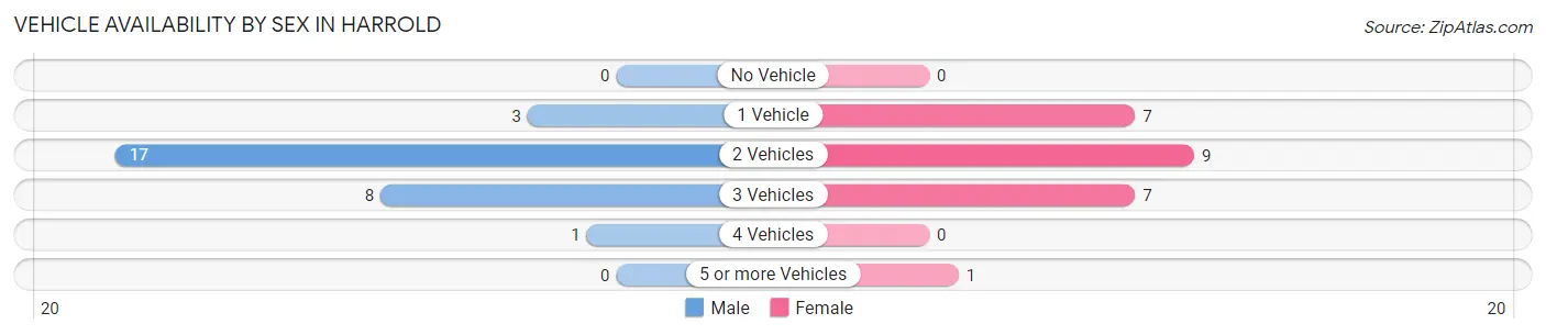 Vehicle Availability by Sex in Harrold