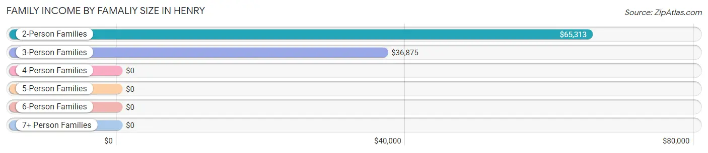 Family Income by Famaliy Size in Henry