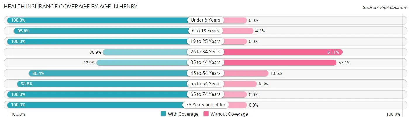 Health Insurance Coverage by Age in Henry