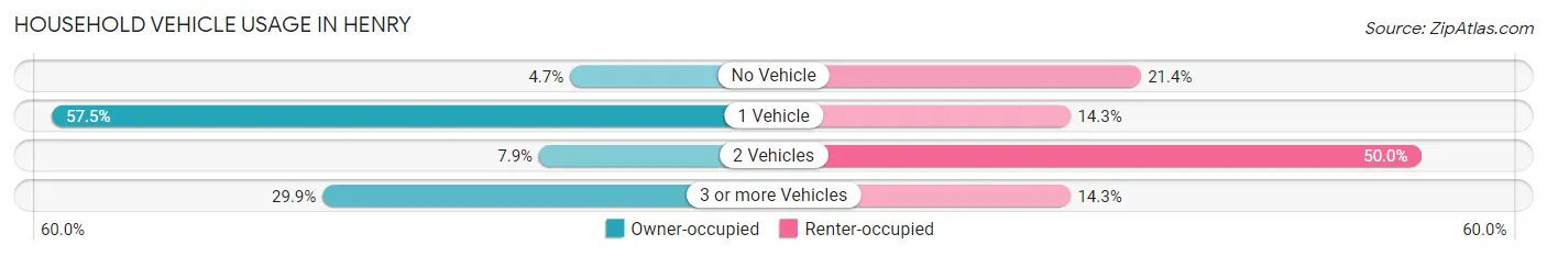Household Vehicle Usage in Henry